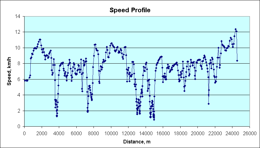 ChartObject Speed Profile